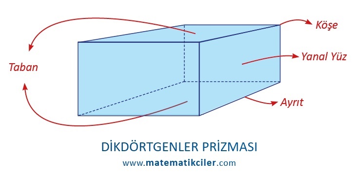 Dikdörtgenler Prizmasının Temel Elemanları