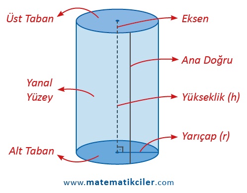 Silindirin Temel Elemanları