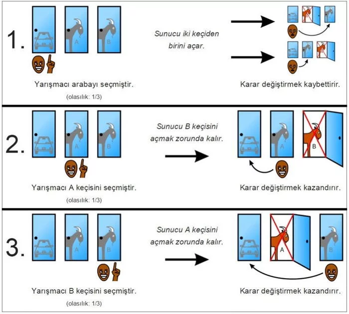 Monty Hall Problemi Çözümü